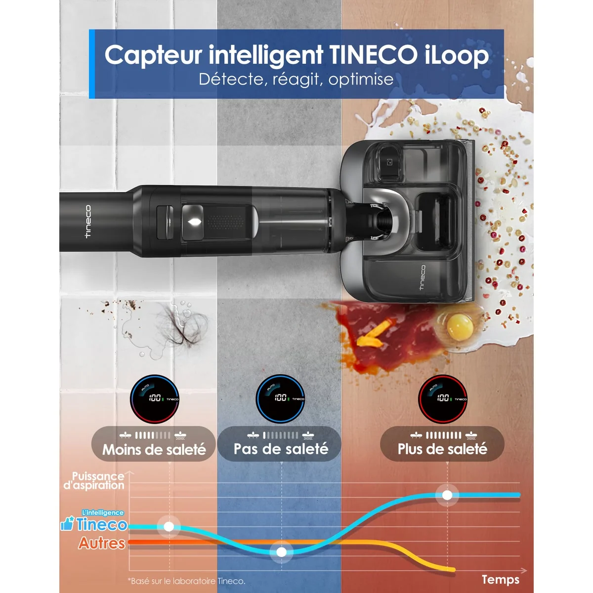 Le capteur iLoop du Tineco S7 Stretch Ultra adapte la puissance à la saleté